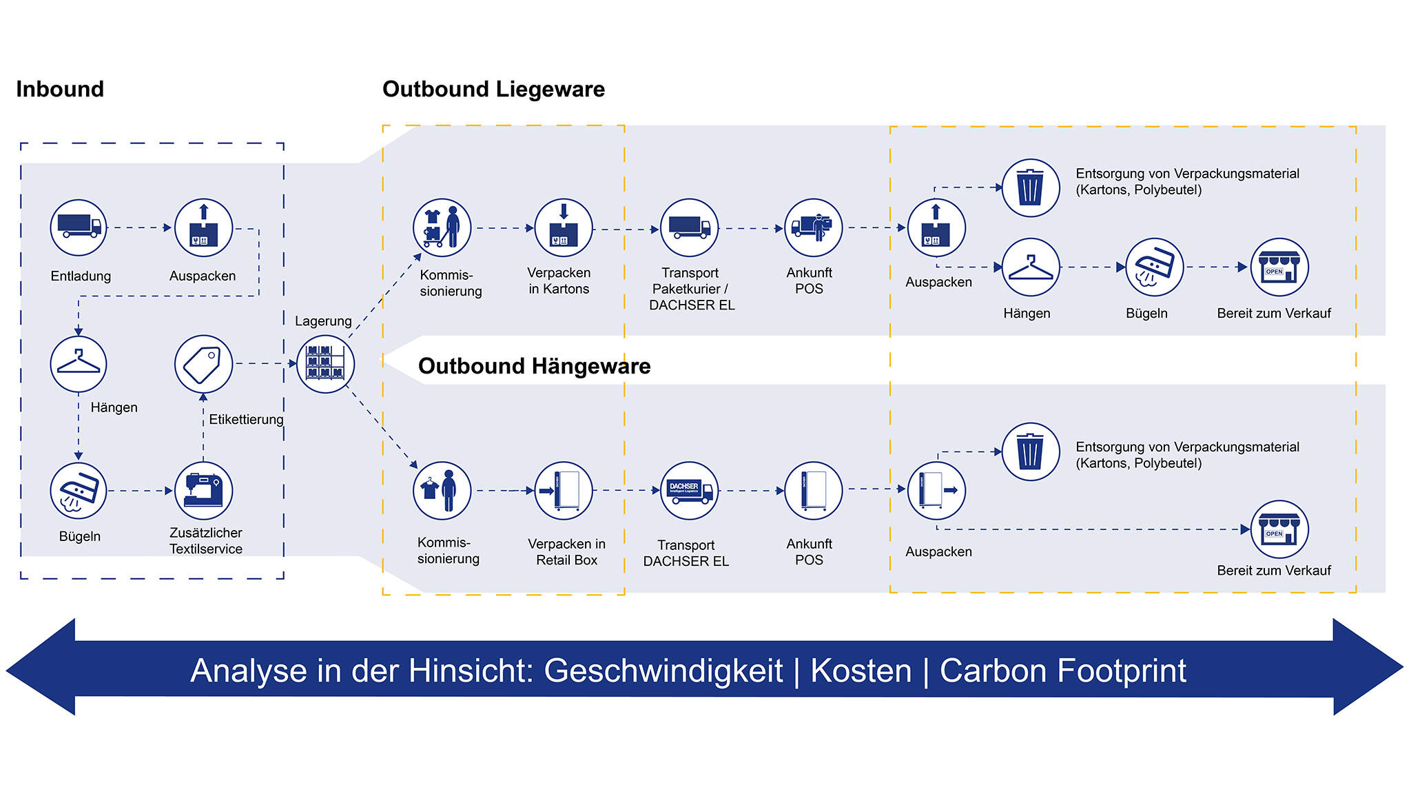 Vergleich Prozessablauf für den Transport von liegender und hängender Ware